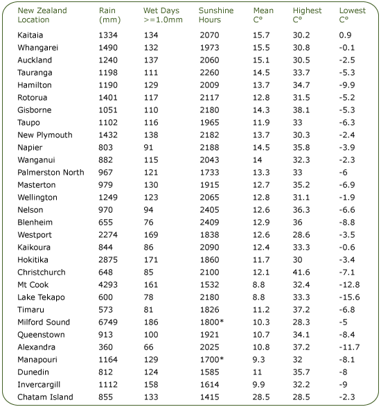 New Zealand weather temperature chart cities